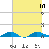 Ankona tide chart for Friday, July 18, 2025