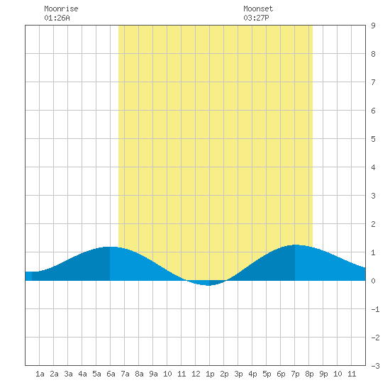 Ankona tide chart for Saturday, July 19, 2025