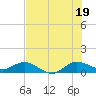 Ankona tide chart for Saturday, July 19, 2025