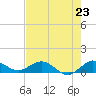 Ankona tide chart for Wednesday, July 23, 2025