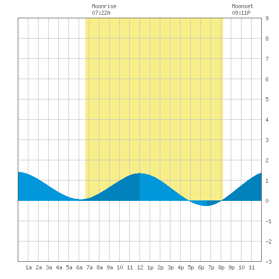 Ankona tide chart for Friday, July 25, 2025