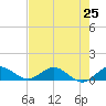 Ankona tide chart for Friday, July 25, 2025