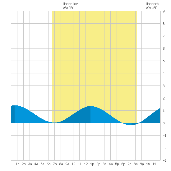 Ankona tide chart for Saturday, July 26, 2025