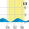 Ankona tide chart for Wednesday, August 13, 2025