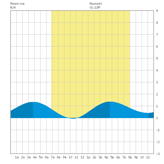 Ankona tide chart for Friday, August 15, 2025