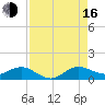 Ankona tide chart for Saturday, August 16, 2025