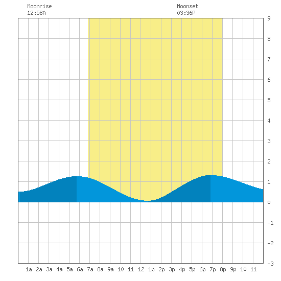 Ankona tide chart for Sunday, August 17, 2025