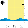 Ankona tide chart for Friday, August 1, 2025