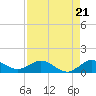 Ankona tide chart for Thursday, August 21, 2025