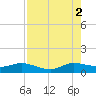Ankona tide chart for Saturday, August 2, 2025