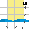 Ankona tide chart for Saturday, August 30, 2025