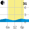 Ankona tide chart for Sunday, August 31, 2025