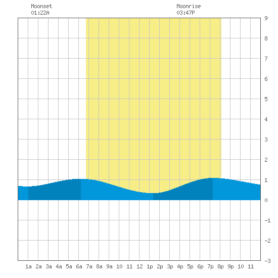 Ankona tide chart for Sunday, August 3, 2025