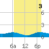 Ankona tide chart for Sunday, August 3, 2025