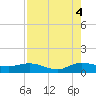 Ankona tide chart for Monday, August 4, 2025