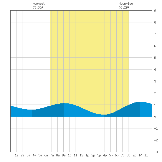 Ankona tide chart for Wednesday, August 6, 2025