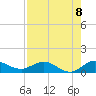 Ankona tide chart for Friday, August 8, 2025