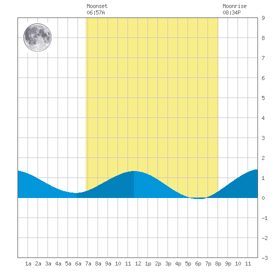 Ankona tide chart for Saturday, August 9, 2025