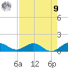 Ankona tide chart for Saturday, August 9, 2025