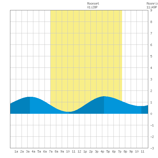 Ankona tide chart for Saturday, September 13, 2025