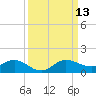 Ankona tide chart for Saturday, September 13, 2025