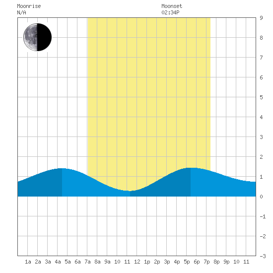 Ankona tide chart for Sunday, September 14, 2025
