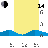 Ankona tide chart for Sunday, September 14, 2025