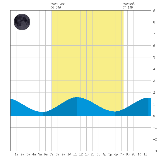 Ankona tide chart for Sunday, September 21, 2025