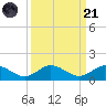 Ankona tide chart for Sunday, September 21, 2025