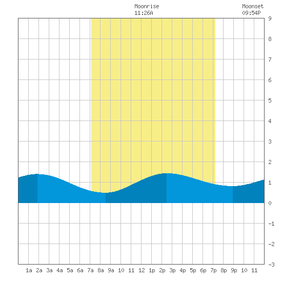 Ankona tide chart for Friday, September 26, 2025