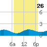 Ankona tide chart for Friday, September 26, 2025