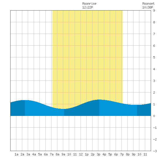 Ankona tide chart for Saturday, September 27, 2025