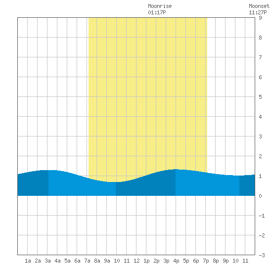 Ankona tide chart for Sunday, September 28, 2025