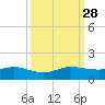 Ankona tide chart for Sunday, September 28, 2025