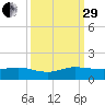 Ankona tide chart for Monday, September 29, 2025