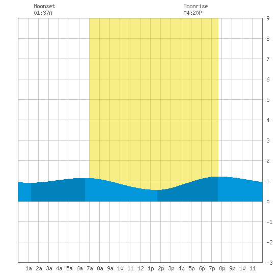 Ankona tide chart for Tuesday, September 2, 2025