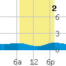 Ankona tide chart for Tuesday, September 2, 2025