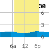 Ankona tide chart for Tuesday, September 30, 2025