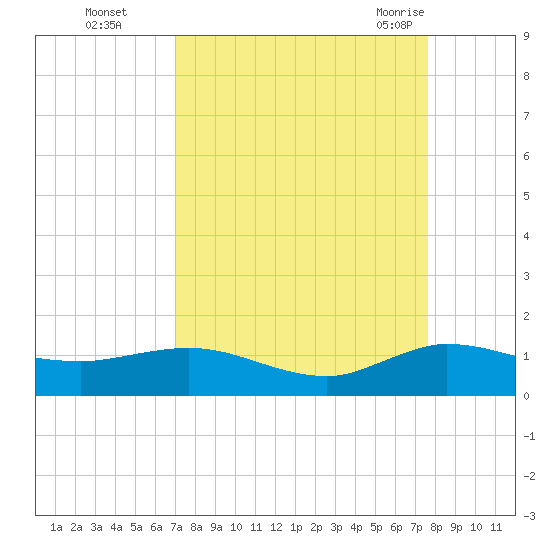 Ankona tide chart for Wednesday, September 3, 2025
