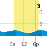Ankona tide chart for Wednesday, September 3, 2025