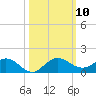 Ankona tide chart for Friday, October 10, 2025