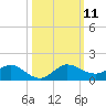 Ankona tide chart for Saturday, October 11, 2025