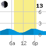Ankona tide chart for Monday, October 13, 2025