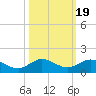 Ankona tide chart for Sunday, October 19, 2025