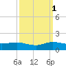 Ankona tide chart for Wednesday, October 1, 2025
