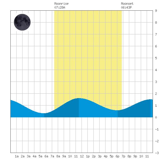 Ankona tide chart for Tuesday, October 21, 2025