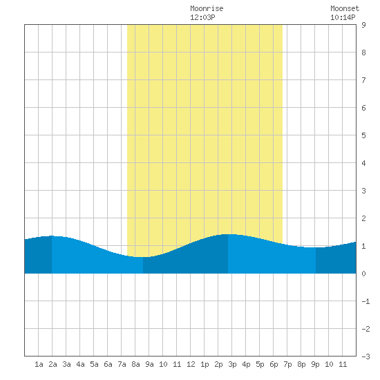 Ankona tide chart for Sunday, October 26, 2025