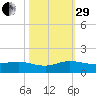 Ankona tide chart for Wednesday, October 29, 2025