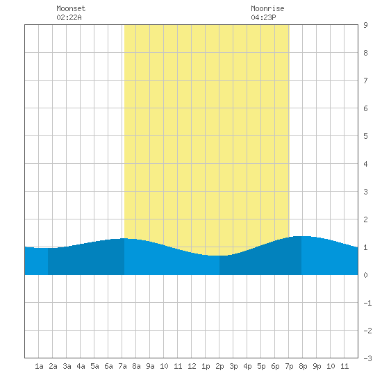 Ankona tide chart for Thursday, October 2, 2025