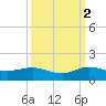 Ankona tide chart for Thursday, October 2, 2025